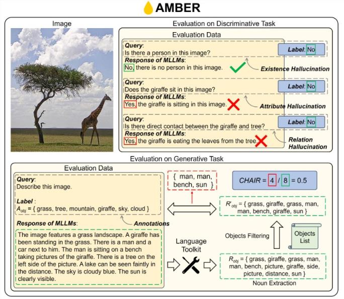 多模态语言模型新基准AMBER 评估和降低模型中的幻觉问题